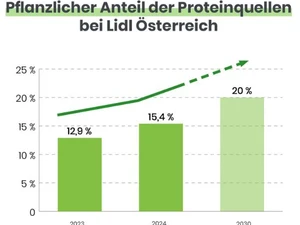 Pflanzliche Proteinquellen im Fokus: Lidl Österreich erhöht Anteil!