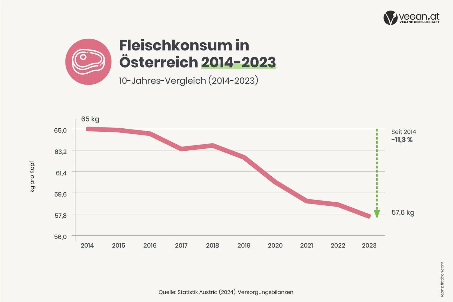 fleisch_rueckgang_graph_web_2024.jpg