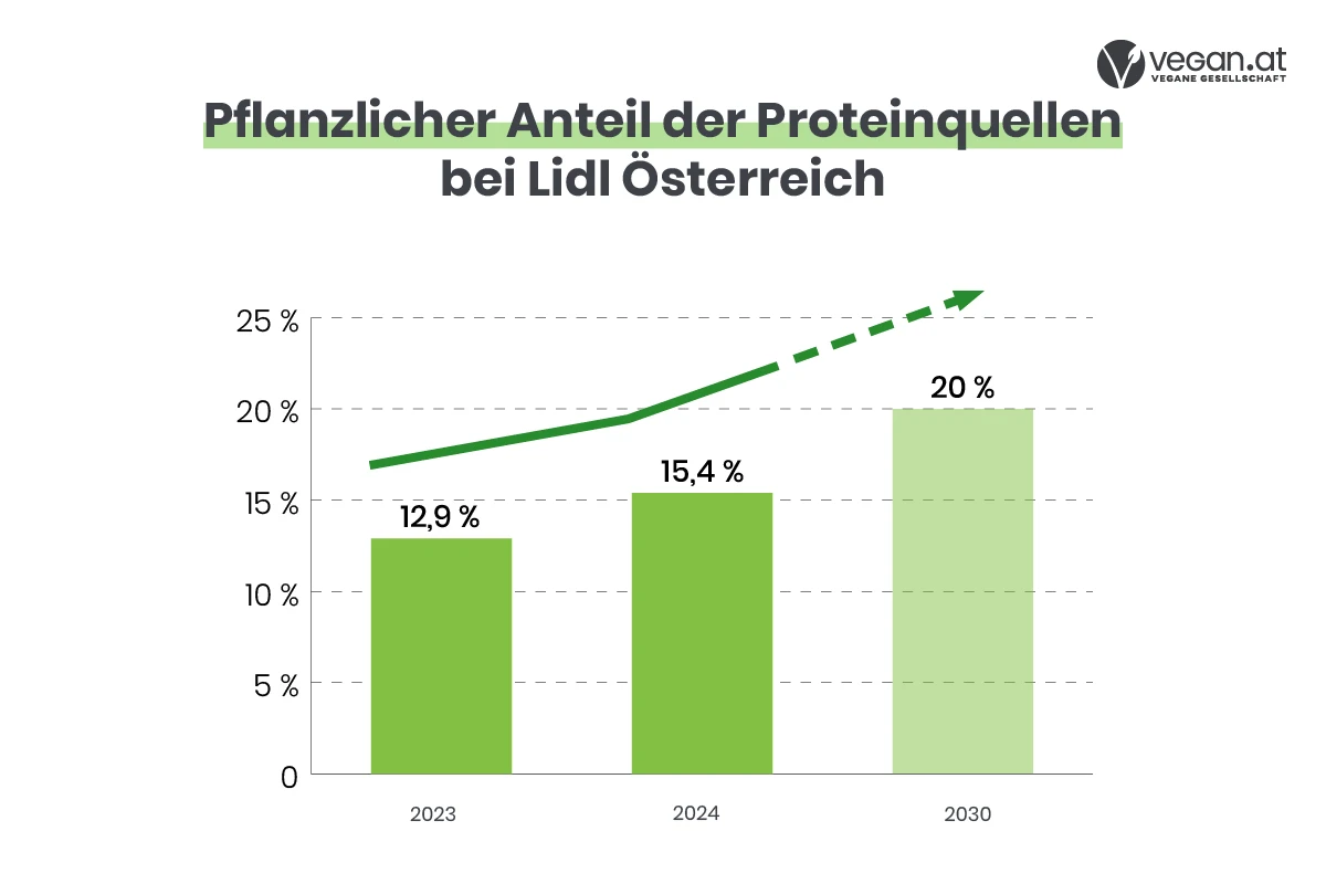 pflanzlicher_anteil_der_proteinquellen_bei_lidl_neu_0.jpg