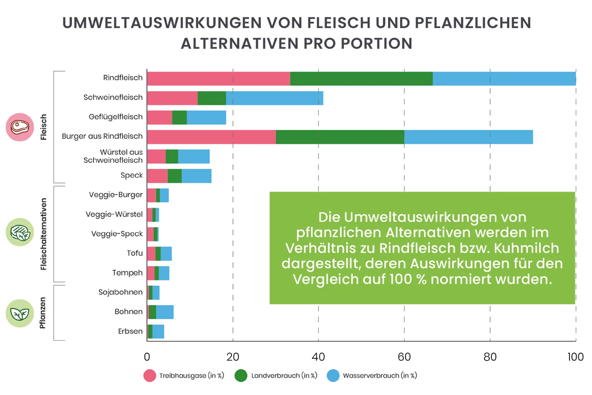 Die Umweltauswirkungen (Treibhausgase, Land- und Wasserverbrauch) von Rindfleisch wurden auf 100 % normiert; im Vergleich mit Fleischalterrnativen und Pflanzen zeigt sich der enorme Ressourcenverbrauch bei Fleisch