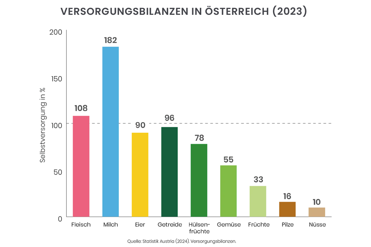 Selbstversorgungsgrad in Prozent: Fleisch 108 %, Milch 182 %, Eier 90 %, Getreide 96 % Hülsenfrüchte 78 %, Gemüse 55 %, Früchte 33 %, Pilze 16 %, Nüsse 10 %
